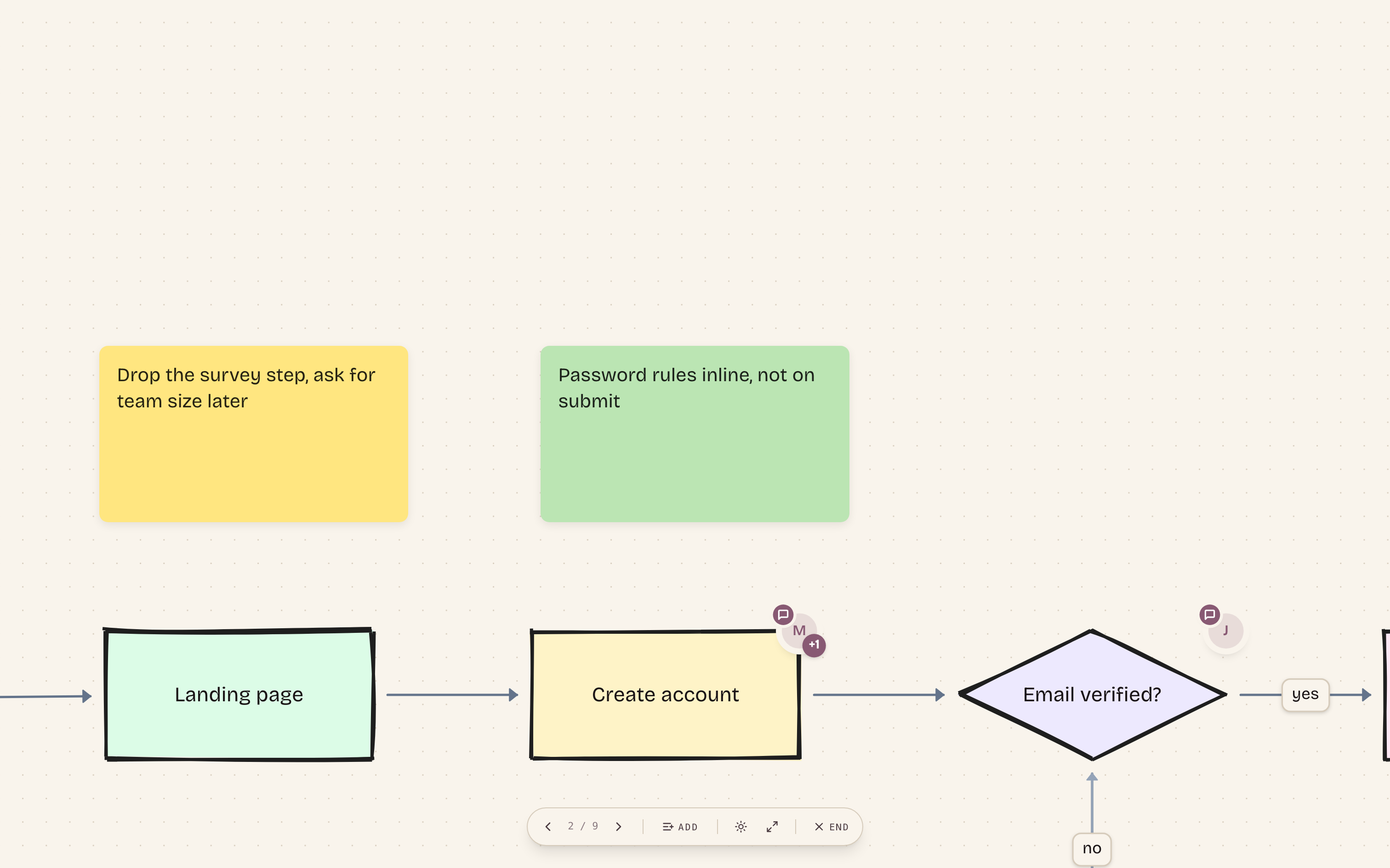 Presentation mode fills the screen and frames one node at a time. The control bar curates the slide order, toggles dark mode, and goes fullscreen; the arrow keys step through.