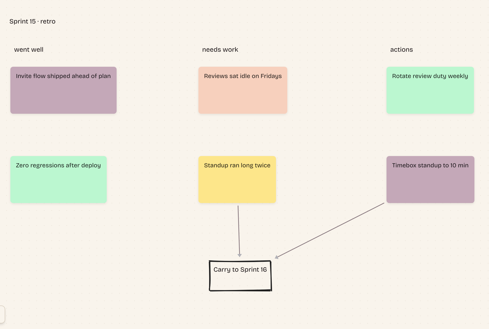 An Ithura board: a sprint retro with went-well, needs-work, and actions columns of sticky notes feeding a carry-over card